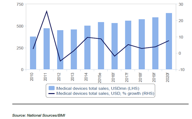 medical devices market