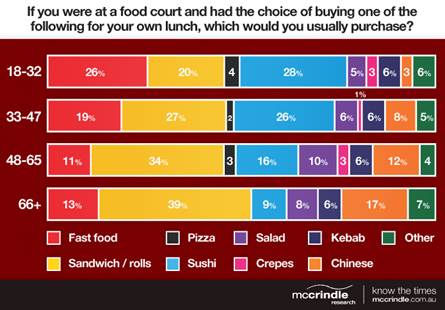 Foodcourt Multiculturalism Graph | McCrindle Research
