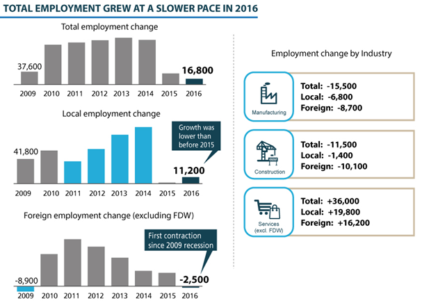 Total employment grew