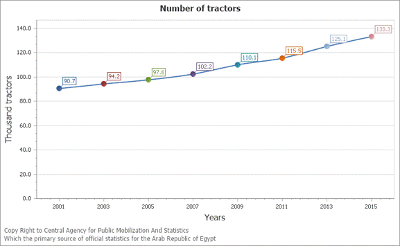 The Number of tractors chart showing Ø§ÙØ³ÙØ© series.