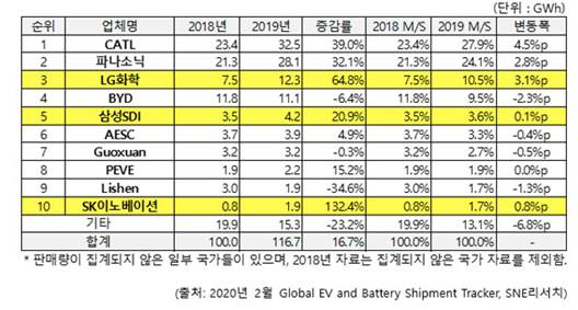 battery market share_SNE research.jpg