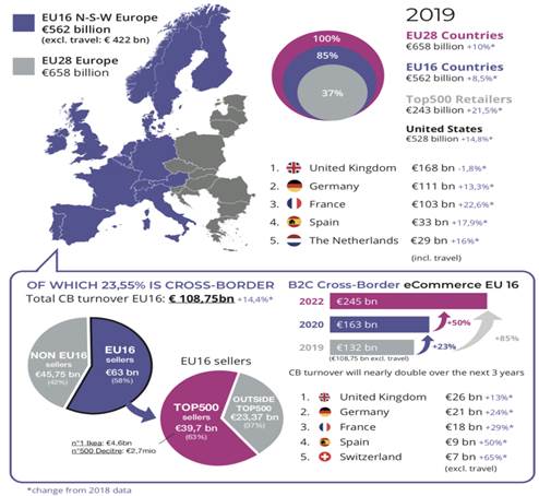 Cross-border ecommerce in Europe (2019).