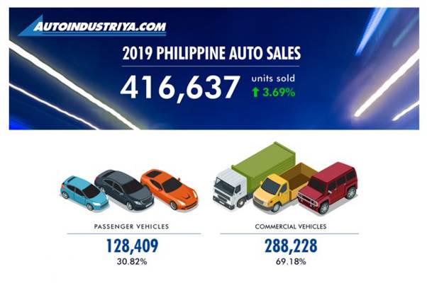 Philippine auto industry sold 416,637 units in 2019 image